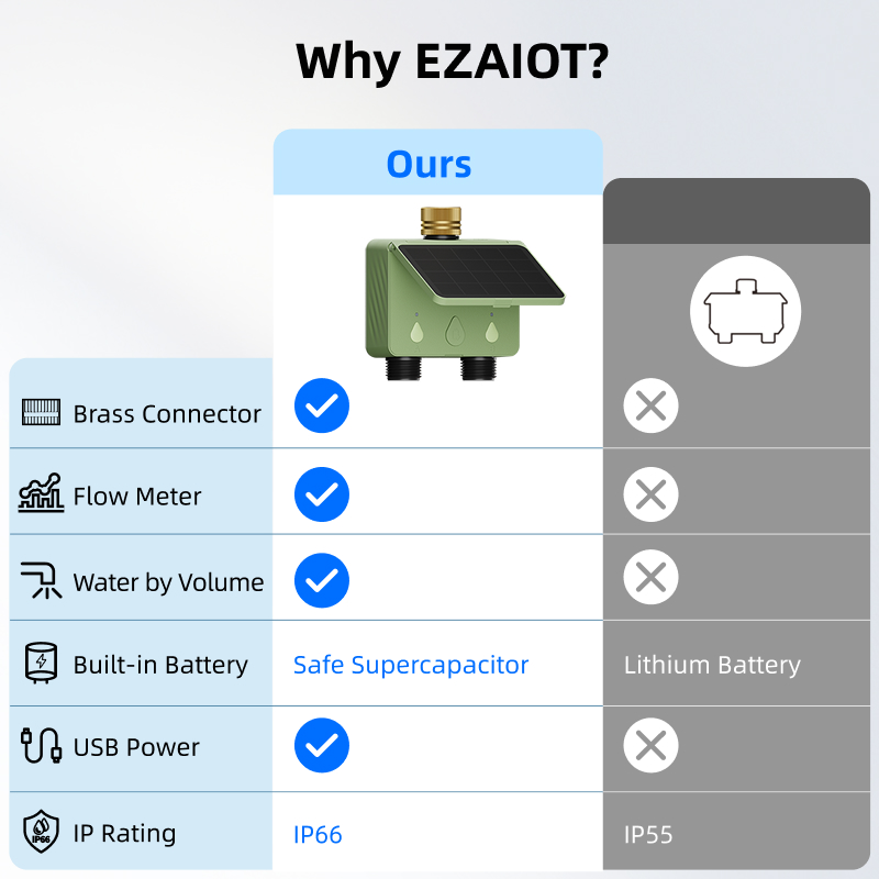 WiFi Water Timer 2 Zone Solar  - Smart Garden Monitor review and price